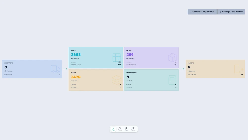 The admin panel's flow view: unloadings feeding into cages, boxes, pallets and separators with their cleaning, workshop and stock counts, then dispatches.